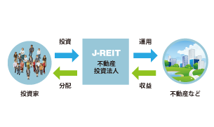 J-REIT(不動産投資信託)